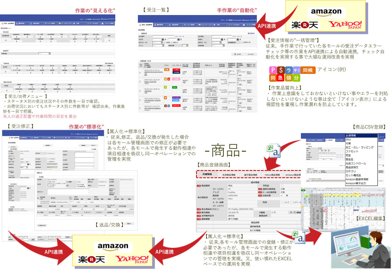 マルチEC＆実店舗のバックオフィス業務の大幅な運用改善